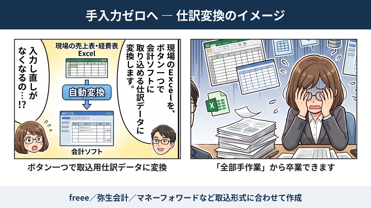 売上表・経費表から仕訳データへの自動変換の例